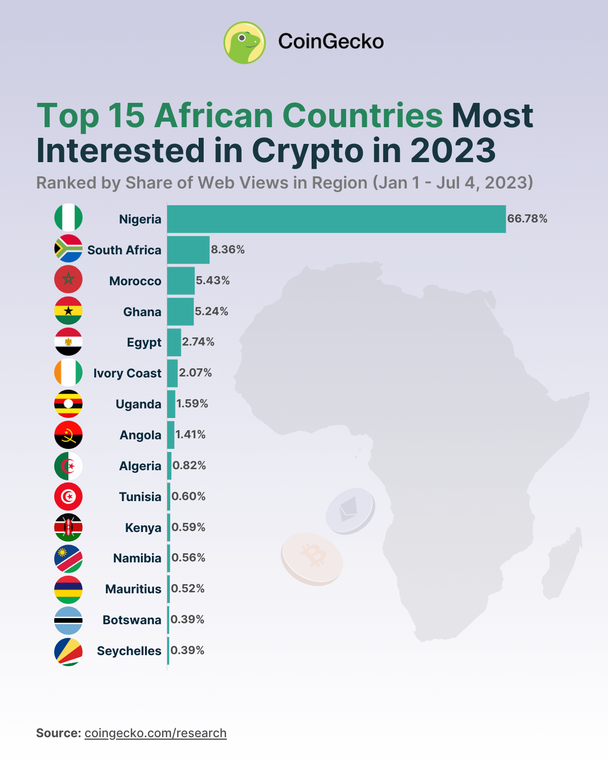 L'intérêt croissant pour la cryptomonnaie en Afrique : Classement des 15 pays africains les plus intéressés par la cryptomonnaie